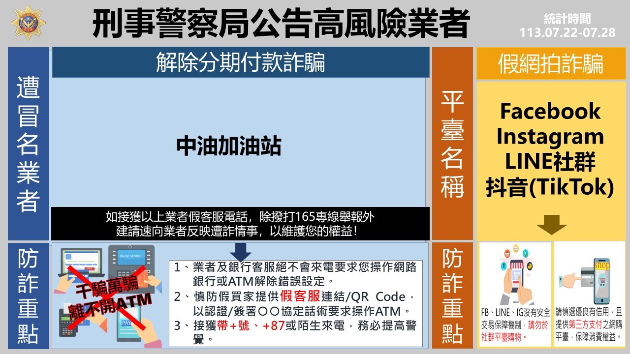 113/07/22-07/28民眾通報高風險業者（圖 / 翻攝自警政署165全民防騙網） 